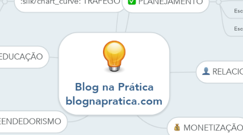 Mind Map: Blog na Prática blognapratica.com