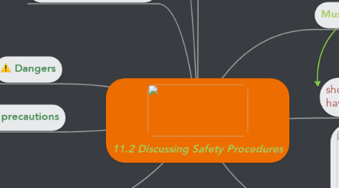 Mind Map: 11.2 Discussing Safety Procedures