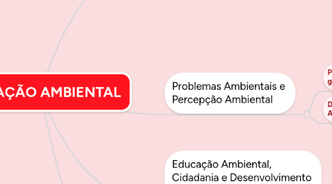 Mind Map: EDUCAÇÃO AMBIENTAL