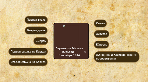 Mind Map: Лермонтов Михаил Юрьевич 3 октября 1814