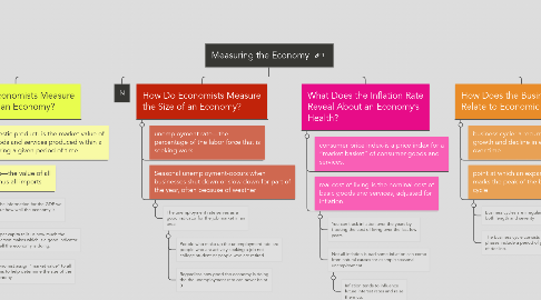 Mind Map: Measuring the Economy