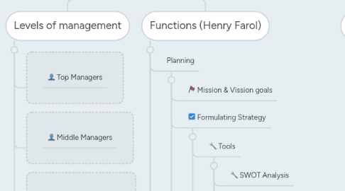 Mind Map: What is Management?