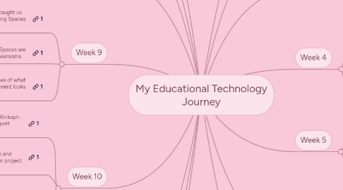 Mind Map: My Educational Technology Journey