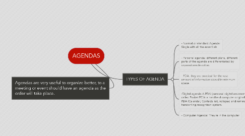 Mind Map: AGENDAS