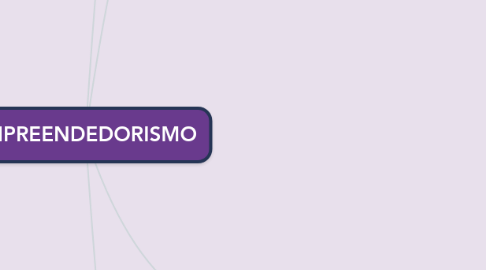 Mind Map: EMPREENDEDORISMO