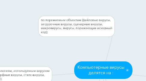 Mind Map: Компьютерные вирусы делятся на :