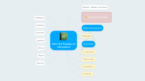 Mind Map: Unit 12.2 Passing on information