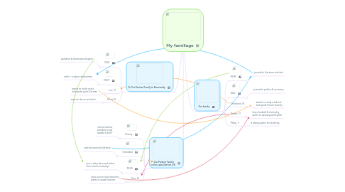 Mind Map: My famillage