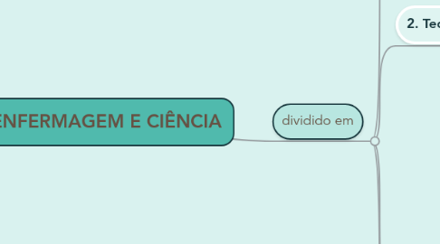 Mind Map: ENFERMAGEM E CIÊNCIA