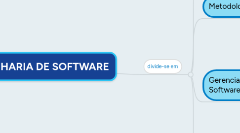 Mind Map: ENGENHARIA DE SOFTWARE