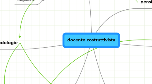 Mind Map: docente costruttivista