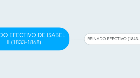 Mind Map: REINADO EFECTIVO DE ISABEL II (1833-1868)