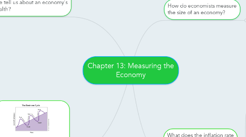 Mind Map: Chapter 13: Measuring the Economy