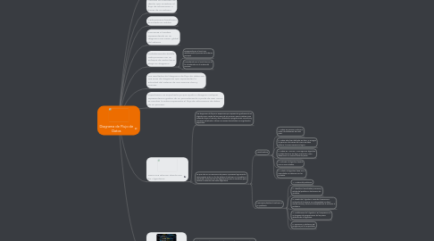 Mind Map: Diagrama de Flujo de Datos