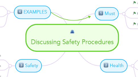 Mind Map: Discussing Safety Procedures