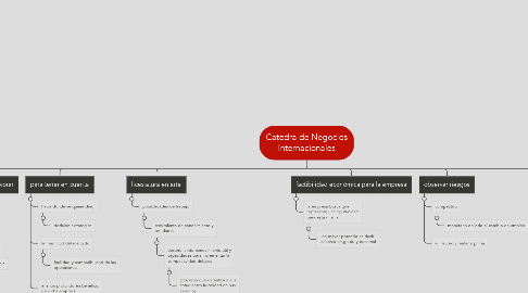 Mind Map: Catedra de Negocios Internacionales