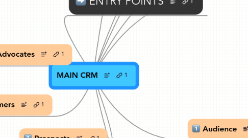 Mind Map: MAIN CRM