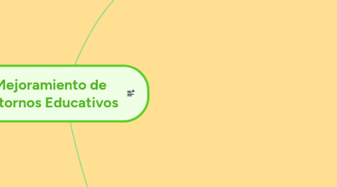 Mind Map: Mejoramiento de Entornos Educativos