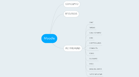 Mind Map: Moodle