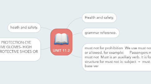 Mind Map: UNIT 11.2