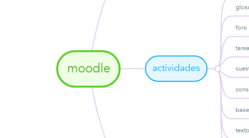 Mind Map: moodle