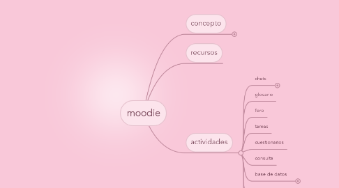 Mind Map: moodie