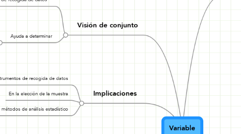 Mind Map: Variable