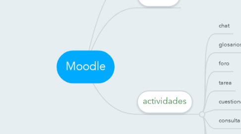 Mind Map: Moodle