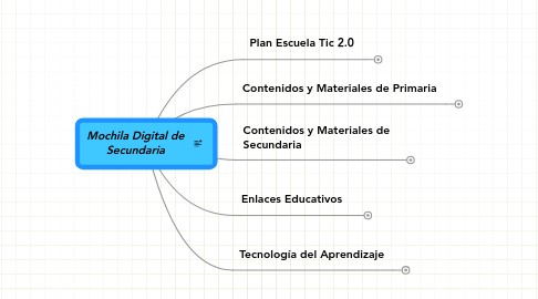 Mind Map: Mochila Digital de Secundaria