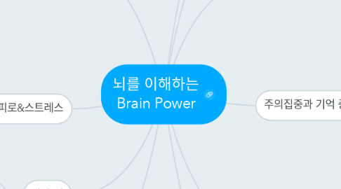Mind Map: 뇌를 이해하는 Brain Power