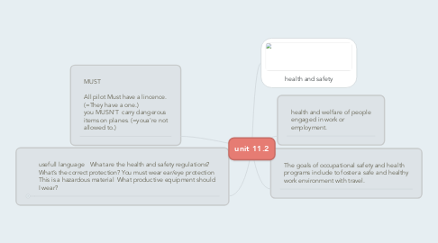 Mind Map: unit 11.2