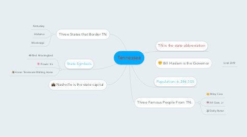 Mind Map: Tennessee