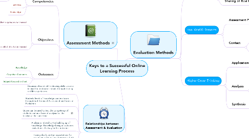 Mind Map: Keys to a Successful Online Learning Process