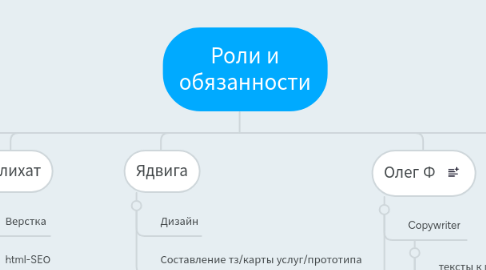 Mind Map: Роли и обязанности