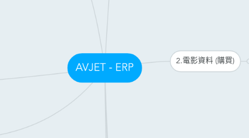 Mind Map: AVJET - ERP