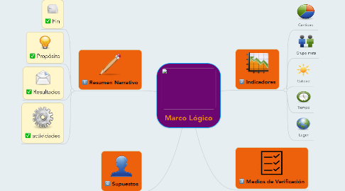 Mind Map: Marco Lógico