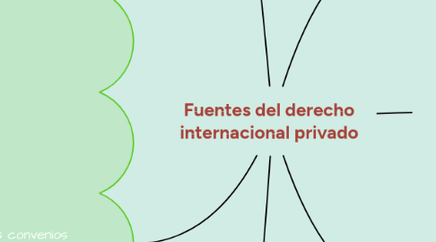 Mind Map: Fuentes del derecho internacional privado