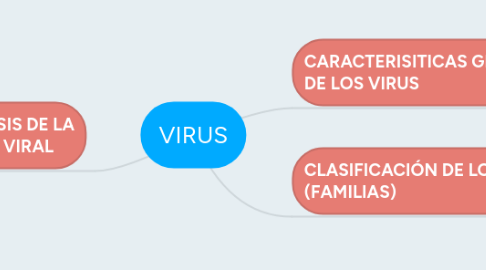 Mind Map: VIRUS