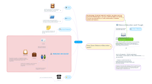 Mind Map: Modes Of Delivery