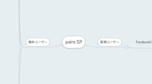 Mind Map: pairs SP