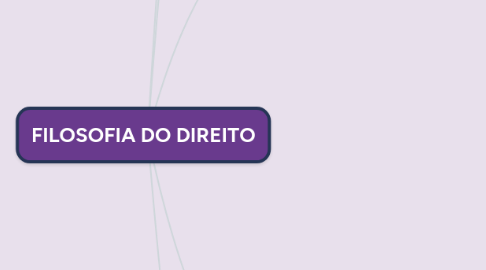 Mind Map: FILOSOFIA DO DIREITO