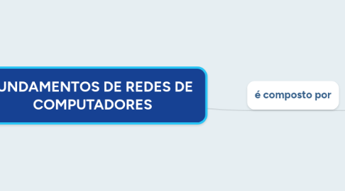 Mind Map: FUNDAMENTOS DE REDES DE COMPUTADORES