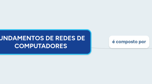 Mind Map: FUNDAMENTOS DE REDES DE  COMPUTADORES