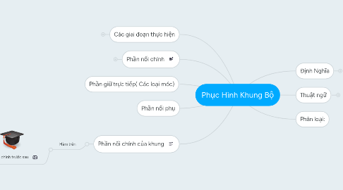 Mind Map: Phục Hình Khung Bộ