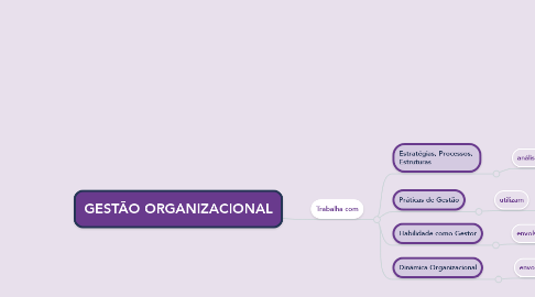 Mind Map: GESTÃO ORGANIZACIONAL