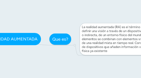 Mind Map: REALIDAD AUMENTADA