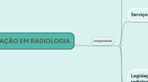 Mind Map: LEGISLAÇÃO EM RADIOLOGIA