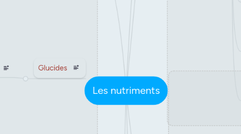 Mind Map: Les nutriments