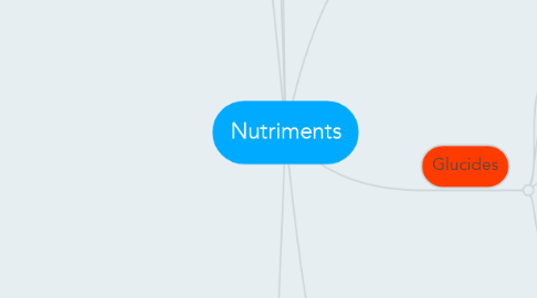 Mind Map: Nutriments