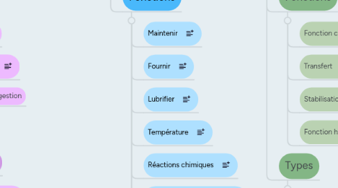 Mind Map: Nutriments